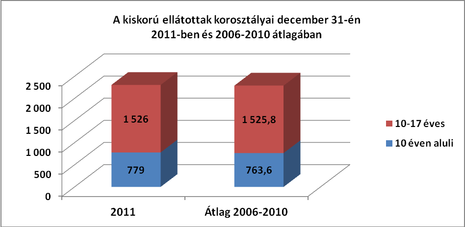 viszont a kiskorúak száma 2011-ben 16 fővel (0,7%) magasabb, az utógondozói ellátottaké viszont 62 fővel, szűk 10 százalékkal alacsonyabb volt a megelőző öt év átlagánál.