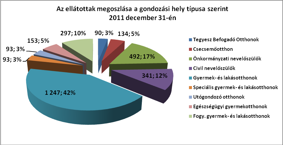 Az ellátottak száma a gondozási hely típusa szerint Az ellátottak 29 százaléka (833 fő, 28,8%) volt nevelőszülői családban, 71 százalékuk (2 059 fő, 71,2%) pedig gyermekotthoni jellegű elhelyezésben