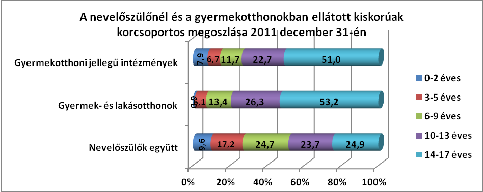 gyermekotthoni jellegű intézményekben ellátott kiskorúak életkori szerkezetét torzíja. Ez a tény 2011-ben is világosan jellemezte a fővárosi gyermekvédelmi szakellátást.