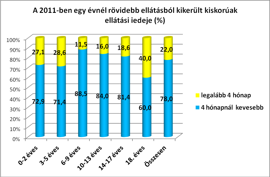 aluliak 73 százalék alatti arányát minden bizonnyal az magyarázza, hogy a körükben legjellemzőbb örökbe fogadás előkészítése több időt igényel, mint a családba kerülés más formáié. 24. ábra.