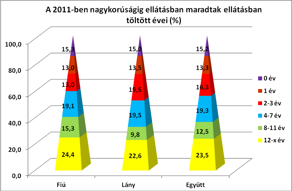 (118 fő, 44,8%) legalább 14 évesen került be a szakellátásba. (A lányok közt ez az arány 48 százalék.