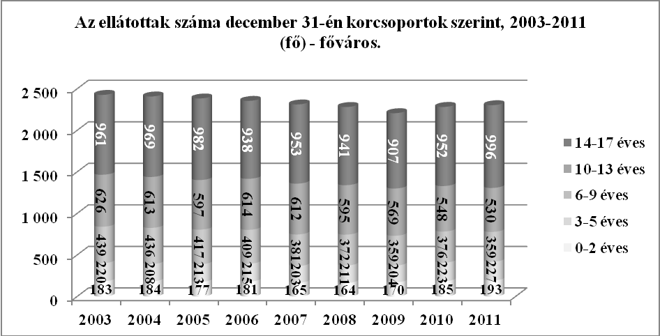 15. ábra A befogadás és kigondozás fővárosi mechanizmusának hatékonysága mérhető az ellátotti létszámok alakulásán is. Az ellátottak december 31-i létszámát mutatja a 16.