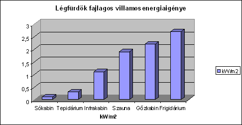 Műszaki ismeretek, általános igények Végezetül az egyéb wellness elemek kapcsán is általánosan elmondhatjuk, hogy a helyigényt az emberek komfortos helyigénye, és a használat jellege határozza meg,