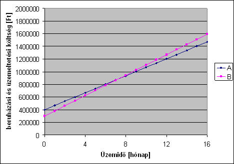 Műszaki ismeretek, általános igények jelenlegi villamos energia árakkal számolva, ami 41 Ft/kWh és feltételezve, hogy a 4db szivattyút egyszerre, bár időszakosan üzemeltetik, mondjuk napi nyolcszor