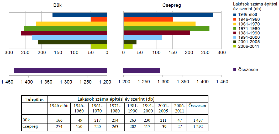 Az adatok alapján a mai büki lakásállomány 88 %-a, a csepreginek pedig 78 %-a épült az elmúlt hat és fél évtizedben.