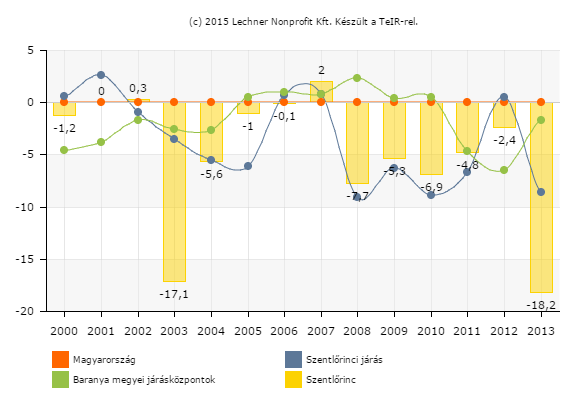 37 1.7-2. ábra: Természetes szaporodás/fogyás (ezrelék) 2000 és 2013 között 1.7-3.