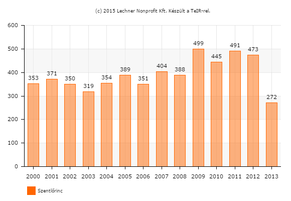 42 1.7.1.4 Foglalkoztatottság A 2011-es népszámlálás adatai szerint Szentlőrincen a rendszeres munkajövedelemmel nem rendelkezők aránya az aktív korúakon (15-59 évesek) belül 39,2%, a legfeljebb