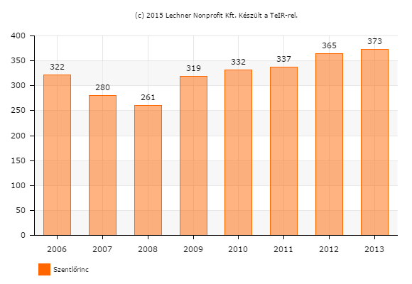 45 1.7-12. ábra: Rendszeres gyermekvédelmi kedvezményben részesítettek átlagos száma (fő) 1.7.1.6 Életminőség A lakosság életminősége számos tényezőtől függ egy településen, ezek egyike a lakásállomány minősége.