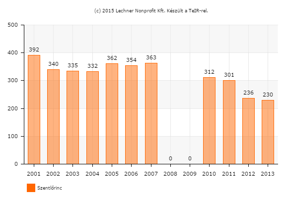 50 1.8-1. ábra: Általános iskolai tanulók száma (gyógypedagógiai oktatással együtt) (fő) 2001-2013 1.8-2.