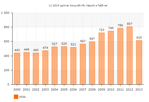 40 1.7.1.4 Foglalkoztatottság A 2011-es népszámlálás adatai szerint Siklóson a rendszeres munkajövedelemmel nem rendelkezők aránya az aktív korúakon (15-59 évesek) belül 41,1%, a legfeljebb általános