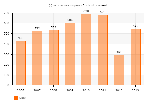 43 1.7-12. ábra: Rendszeres gyermekvédelmi kedvezményben részesítettek átlagos száma (fő) 1.7.1.6 Életminőség A lakosság életminősége számos tényezőtől függ egy településen.