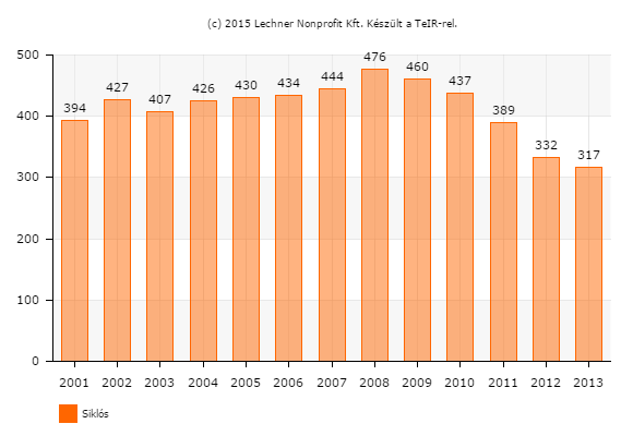 50 1.8-1. ábra: Általános iskolai tanulók száma (gyógypedagógiai oktatással együtt) (fő) 1.8-2.