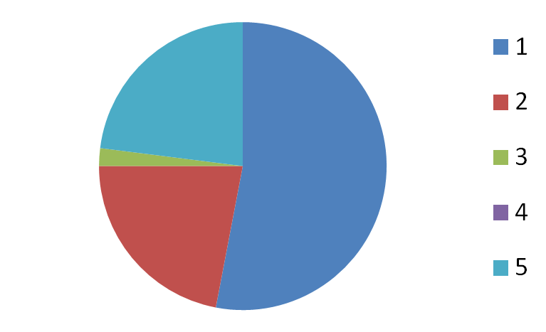 kereskedelem, ipar 23% 22% 53% háztartások közintézmények közvilágítás közlekedés 2.8.1.