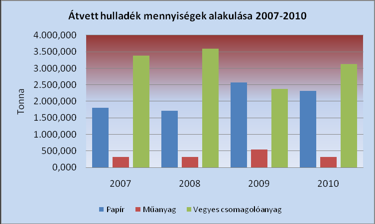 Vegyes csomagolóanyagok előkezelése Központi telephelyünkön található szortírozó csarnokban végezzük az ipari termelőktől érkező vegyes csomagolóanyagok válogatását, szállításra, újrahasznosításra