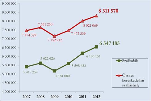 A kereskedelmi szálláshelyek vendégforgalmának változása, 2007 2012 (fő) Forrás: KSH, 2012: előzetes adatok A