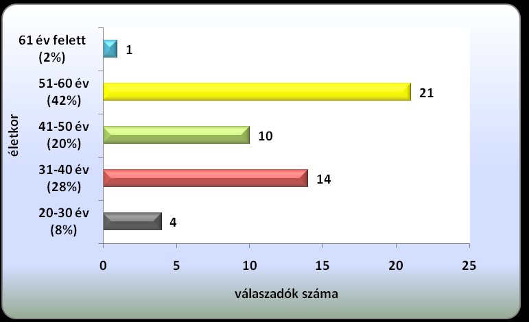 3.5. A kutatás eredményeinek bemutatása 3.5.1. Kérdőíves felmérés 1.