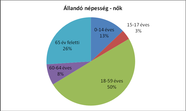 3. számú táblázat - Öregedési index 65 év feletti állandó lakosok száma (fő) 0-14 éves korú állandó lakosok száma (fő) Öregedési index (%)