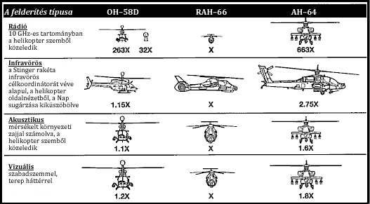 ter olyan speciális kialakítása, amely csökkenti a felderítés lehetőségét. Ezt befolyásolja a helikopter geometriai mérete és egyéb konstrukciós kialakítása is. A 16.