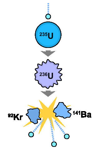 4.5. α, β, γ ZRAČENJE / α, β, γ SUGÁRZÁS 15 Figure 4.: Šematski prikaz cepanja jezgra urana 35, [19]. A 35-os uránium atommag hasadásának sematikus ábrázolása, [19].