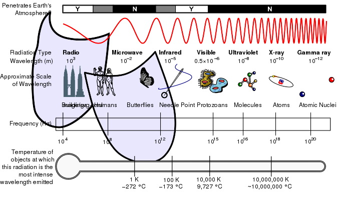 4 CHAPTER. TALASNA OPTIKA / HULLÁMOPTIKA Figure.1: Podela i osobine elektromagnetnih talasa. Az elektromágneses hullámok osztályozása és alaptulajdonságaik.