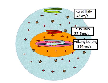 A Tejútrendszer alapvonásai 1.10. ábra: Kettős Halo: A Külső Halo gömbszimmetrikus, és mintegy 180kpc átmérőjű lehet. Ezen belül a Belső Halo lapult, és jóval kisebb, csak kb. 30kpc átmérőjű.