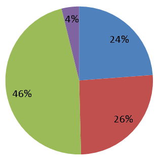 arányuk még így is a legnagyobb (2010-ben 46%). 194 A veszélyeztetett kiskorúak abszolút számát tekintve a magatartási okból veszélyeztetettek száma folyamatosan a 2000.