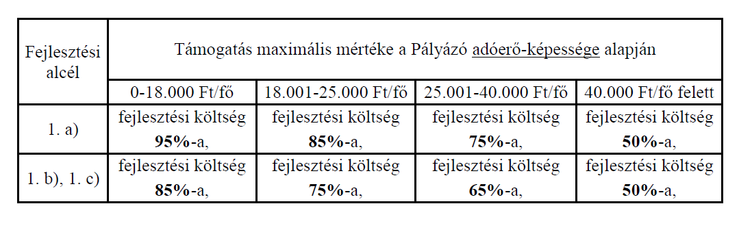 ac) Egészségügyi alapellátást szolgáló (háziorvosi, házi gyermekorvosi ellátás, védőnői szolgálat) épület vagy helyiség fejlesztése, felújítása ad) Közös önkormányzat székhely hivatalának