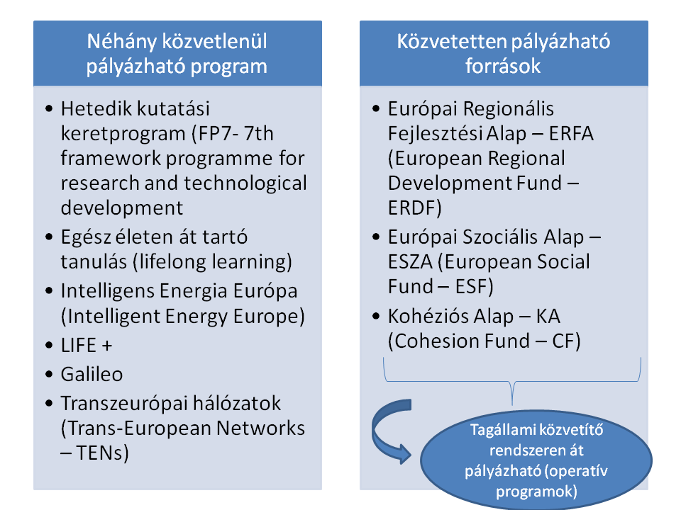 Néhány példa közvetlen és közvetett uniós forrásokra: A támogatásra vonatkozó uniós szintű szabályok többségét 2006-ban rendeleti formában alkották meg a 2007-2013 közötti programozási időszakra,