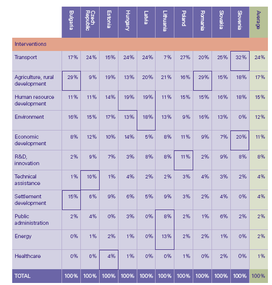 7. táblázat: Uniós források ágazati megoszlása az új tagországokban 2007-13 Forrás: KPMG (2008): EU Funds in Central and Eastern Europe, KPMG Tanácsadó Kft., www.kpmg.hu (letöltve: 2009. április 5.