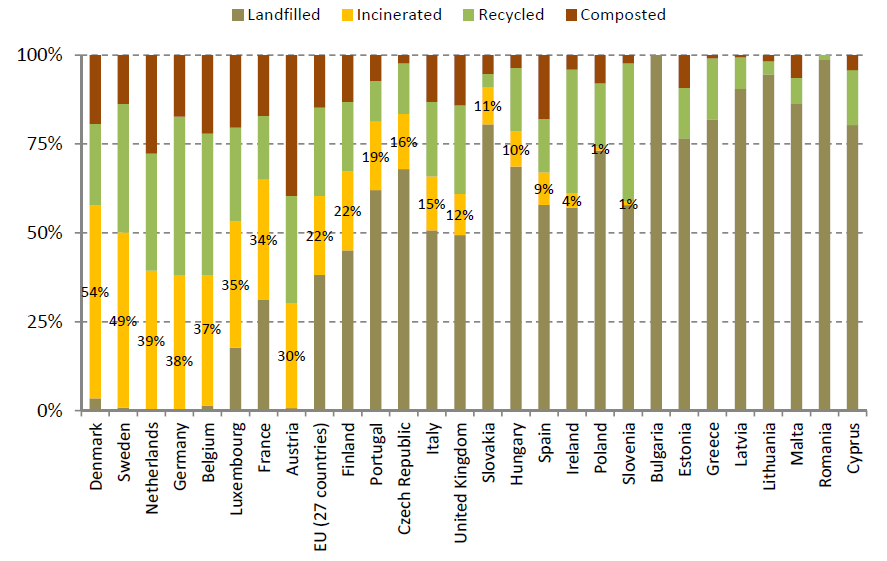 15 1. ábra Kmmunális hulladékkezelés Európában (2010)11 szürke: lerakás sárga: égetés zöld:újrahasznsítás barna: kmpsztálás 1.