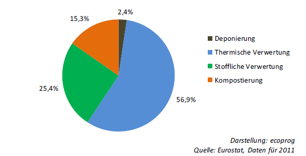 20 bilógiailag lebmló összetevője 10% alatt van. A depóadó jelenleg 38 euró/t. A két intézkedéssel 2011-re a kmmunális hulladék lerakását 2,4 százalékra csökkentették.