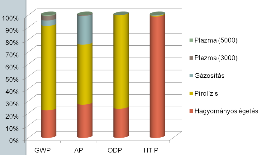 hatás A savasdási ptenciált (AP) jellemző kén-dixid egyenértékek, a plazmatechnlógia kivételével azns nagyságrendűek.