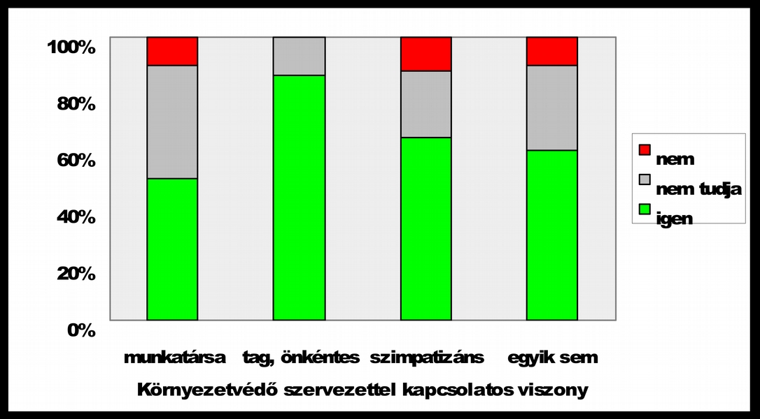 77 A távfűtés értékelése az egyedi fűtési megldáskkal szemben 6. Egyetért-e azzal, hgy a távfűtés alkalmazásával csökken a légszennyezés?