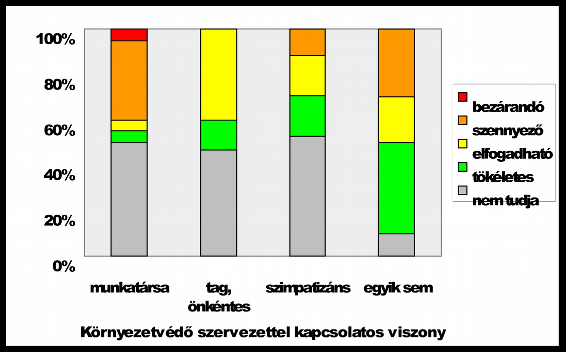 Egyetértési arány a használata állítással 81 Nyugat-Európában elterjedtebb A hulladékégetés egy elavult technlógia állítással környezetvédő szervezetek munkatársai (30%) értettek egyet.