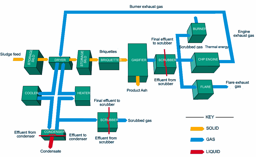 Biogáz elıállítása pirolitikus technológiával AlgaeLink: Partnerünk egy szabadalommal védett zárt technológiai rendszerrel rendelkezik, amely képes a CO 2 megkötésére alga szaporítás céljából.