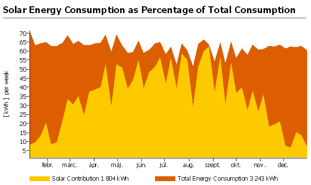 szükséges adatok Földrajzi hely, szolár rendszer típus Szolár felhasználás (HMV, Fűtés, ) Tájolás, tető dőlésszög Napi HMV fogyasztás, lakók száma