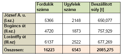 A három hulladékudvarba történt összes beszállítás 2009-es évre vonatkozóan: A fenti táblázat adatai alapján elmondható, hogy a 2008-as évhez képest mind az ügyfelek száma (885 fővel), mind a