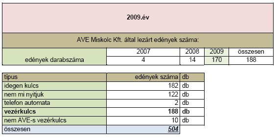 A guberálás visszaszorítása érdekében az AVE Miskolc Kft. már 2007 -ben elkezdte forgalmazni és telepíteni mind a társasházak, mind az ipari cégek felé a zárható konténertárolókat.