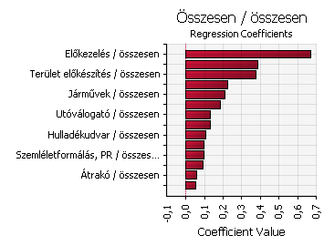 6. ábra: A nettó beruházási költségek és az azt alkotó egyes tételek közötti kapcsolat A regressziós értékeket pontosan a következő táblázat mutatja.