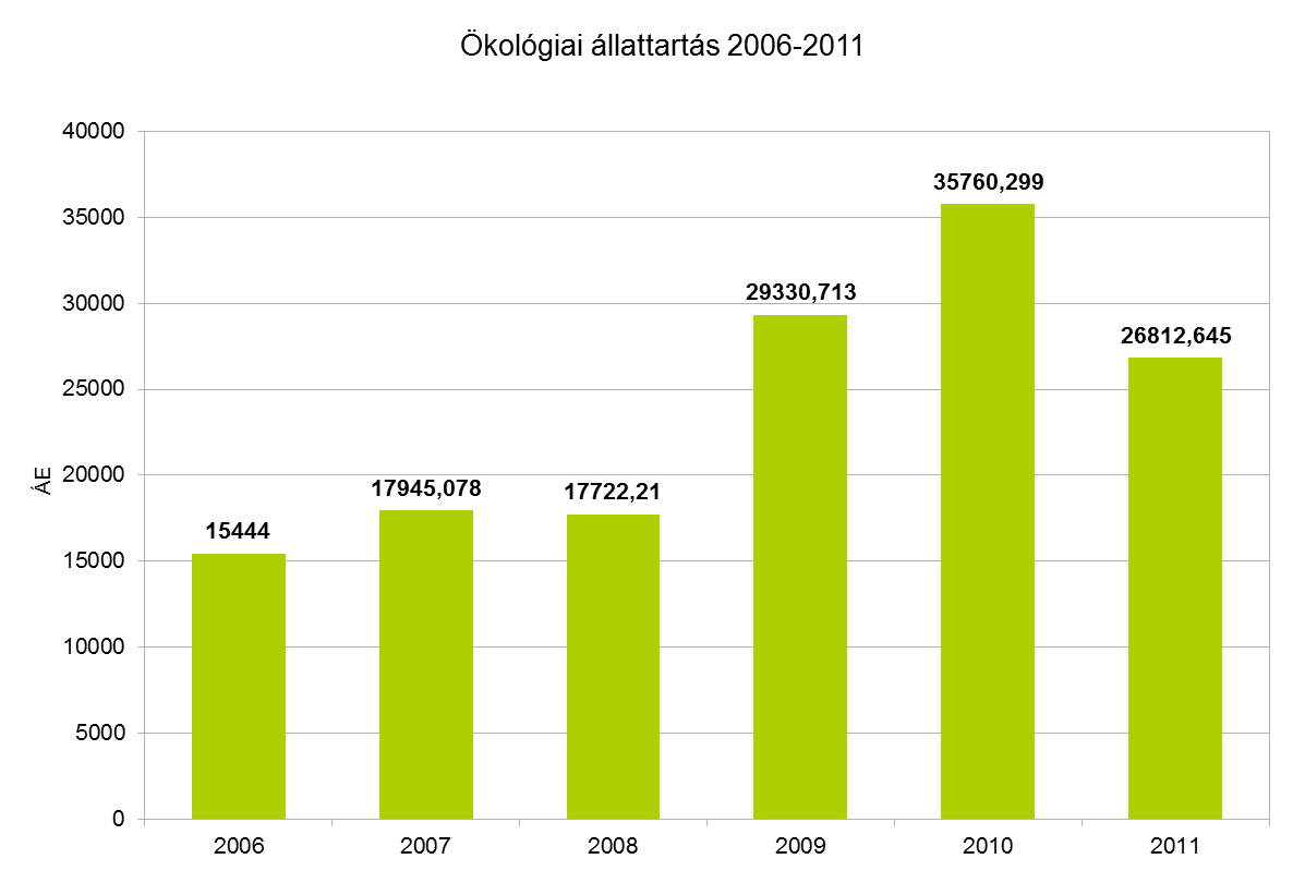 A termékszerkezet alakulása összefügg a hazai piac fejletlenségével, a feldolgozó kapacitások hiányával, a támogatási rendszerrel, illetve a szaktudással.