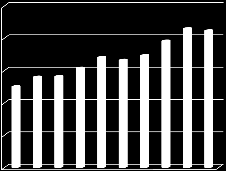 Liter/fő/év 4.