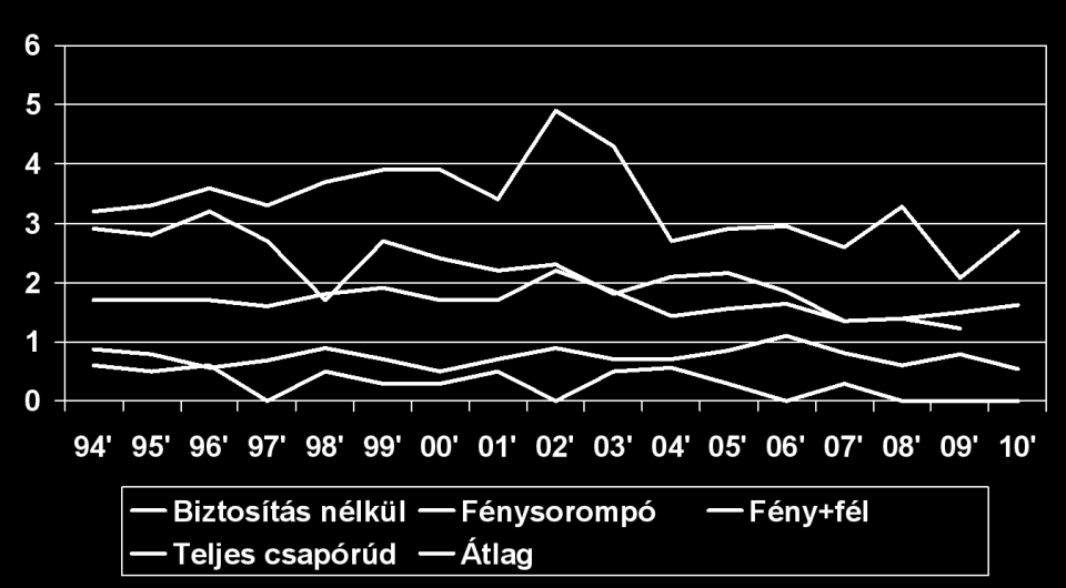 Útátjáróban történt balesetek kimenetel (2007-2012) 100 útátjáróra eső balesetek száma 1994 2010 között a szintbeni átjáró biztosítottsági szinte szerinti bontásban Veszélyes áruszállítás biztonsága
