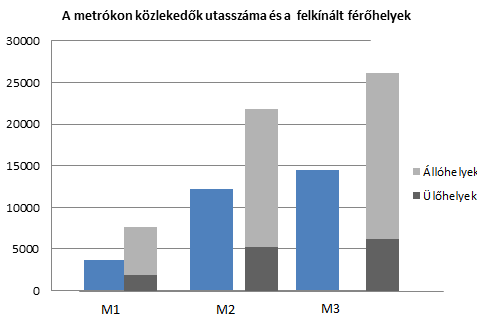 Az utasszám adatok alapján elmondható - más városokkal ellentétben Budapesten a közösségi közlekedést igénybe vevők száma nem, vagy kis mennyiségben változott az elmúlt 4 utasszámlálási időszakban,