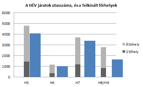 A villamosvonalak utasszáma és a vonalakon közlekedő járatok férőhely-kihasználtsága A HÉV vonalak utaszáma és a vonalakon közlekedő járatok férőhely kihasználtsága Az alábbi kimutatások alapján jól