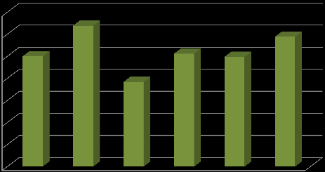 66. ábra: A mezőgazdasági beruházások megoszlása anyagi, műszaki összetétel szerint 2013-ban (%) Ültetvény Föld, telek, 4,8% öntözés 0,2% Gép 31,1% Jármű 12,7% Tenyészállat 22,4% Forrás: KSH Épület