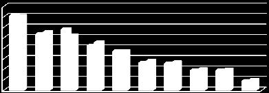 79. ábra: A 2012. és 2013. évi kiskereskedelmi top-lista a forgalom alapján, milliárd forint* 800 700 600 500 400 300 200 100 0 2012 2013 *A Tesco forgalma 2012. március-2013. februárra vonatkozik.