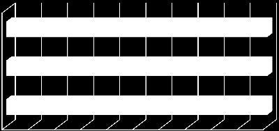 89. ábra: A fontosabb zöldségfélék piaci értékesítése 40,0 35,0 30,0 25,0 20,0 15,0 10,0 5,0 0,0 2009 2010 2011 2012 2013 Forrás: A KSH Termékmérleg adatbázisa alapján 2011-ben végzett hazai