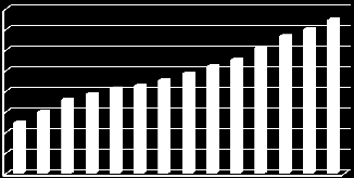 Terület (millió ha) Az 1988-as 1000 hektáros méret 2004-re 133 009 hektárra növekedett, 2009-ben pedig elérte a 145 942 40 hektárt.