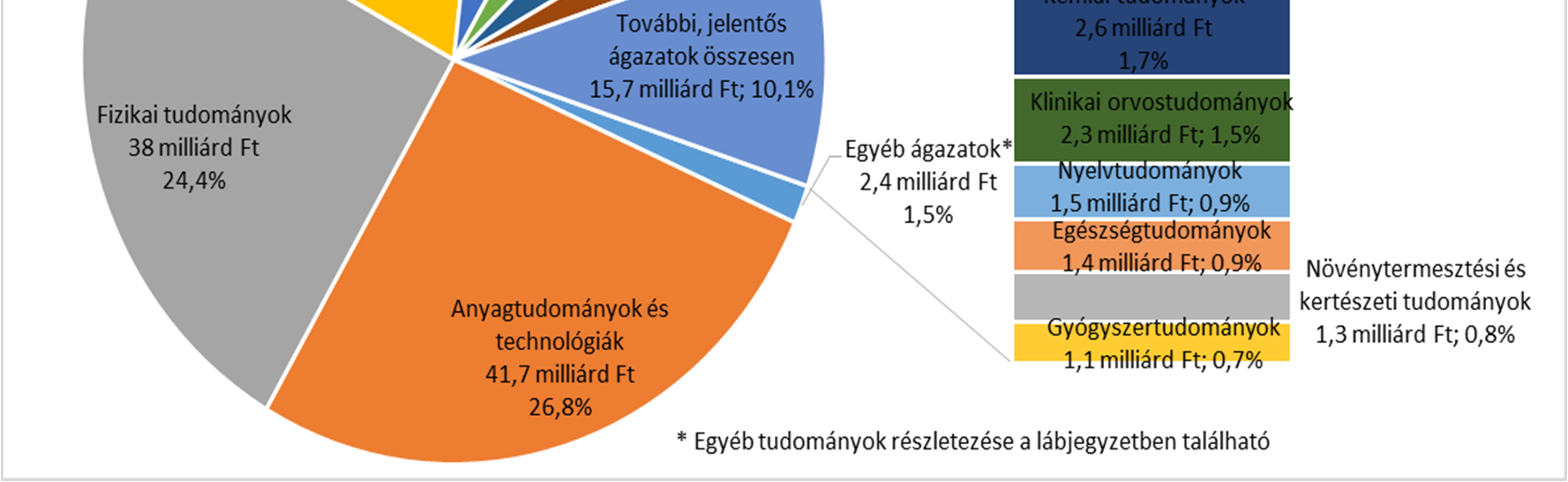 A biokémia Csongrád, Baranya és Hajdú-Bihar megyében is markánsan megjelenik, az idegtudományok Pécsett és Szegeden is jelentősek, Debrecenben pedig egyértelműen látszódik a Magyar Tudományos