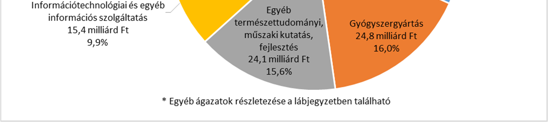 illetve a biológiai tudományok rendelkeznek kiugró részesedéssel. Az 1 milliárd Ft feletti (teljes projektre vonatkozó) K+F ráfordítással rendelkező tudományágak az alábbi ábrán láthatók.